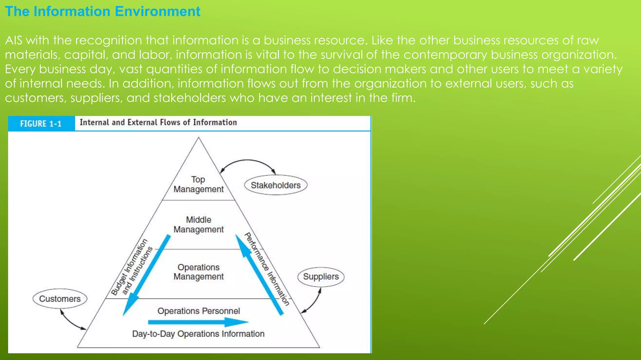 The Information Environment
AIS with the recognition that information is a business resource. Like the other business resources of raw
materials, capital, and labor, information is vital to the survival of the contemporary business organization.
Every business day, vast quantities of information flow to decision makers and other users to meet a variety
of internal needs. In addition, information flows out from the organization to external users, such as
customers, suppliers, and stakeholders who have an interest in the firm.
 