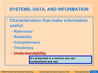 SYSTEMS, DATA, AND INFORMATION 
• Characteristics that make information 
useful: 
– Relevance 
– Reliability 
– Completeness 
– Timeliness 
– Understandability 
It’s presented in a manner you can 
comprehend and use. 
© 2006 Prentice Hall Business Publishing Accounting Information Systems, 10/e Romney/Steinbart 17 of 43 
 