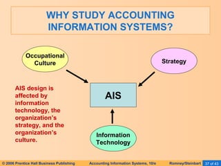 WHY STUDY ACCOUNTING 
INFORMATION SYSTEMS? 
Occupational 
Culture Strategy 
AIS 
Information 
Technology 
AIS design is 
affected by 
information 
technology, the 
organization’s 
strategy, and the 
organization’s 
culture. 
© 2006 Prentice Hall Business Publishing Accounting Information Systems, 10/e Romney/Steinbart 37 of 43 
 