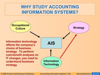 WHY STUDY ACCOUNTING 
INFORMATION SYSTEMS? 
Occupational 
Culture Strategy 
AIS 
Information 
Technology 
Information technology 
affects the company’s 
choice of business 
strategy. To perform 
cost-benefit analyses on 
IT changes, you need to 
understand business 
strategy. 
© 2006 Prentice Hall Business Publishing Accounting Information Systems, 10/e Romney/Steinbart 38 of 43 
 