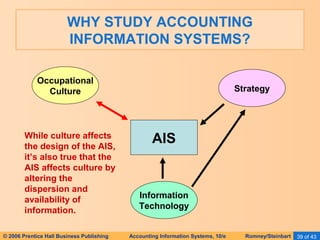 WHY STUDY ACCOUNTING 
INFORMATION SYSTEMS? 
Occupational 
Culture Strategy 
AIS 
Information 
Technology 
While culture affects 
the design of the AIS, 
it’s also true that the 
AIS affects culture by 
altering the 
dispersion and 
availability of 
information. 
© 2006 Prentice Hall Business Publishing Accounting Information Systems, 10/e Romney/Steinbart 39 of 43 
 