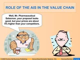 ROLE OF THE AIS IN THE VALUE CHAIN 
Well, Mr. Pharmaceutical 
Salesman, your proposal looks 
good, but your prices are about 
5% higher than your competitors. 
© 2006 Prentice Hall Business Publishing Accounting Information Systems, 10/e Romney/Steinbart 41 of 43 
 