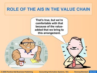 ROLE OF THE AIS IN THE VALUE CHAIN 
That’s true, but we’re 
comfortable with that 
because of the value-added 
that we bring to 
this arrangement. 
© 2006 Prentice Hall Business Publishing Accounting Information Systems, 10/e Romney/Steinbart 42 of 43 
 