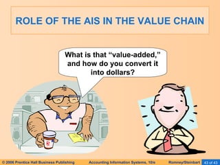 ROLE OF THE AIS IN THE VALUE CHAIN 
What is that “value-added,” 
and how do you convert it 
into dollars? 
© 2006 Prentice Hall Business Publishing Accounting Information Systems, 10/e Romney/Steinbart 43 of 43 
 