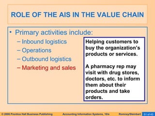 ROLE OF THE AIS IN THE VALUE CHAIN 
• Primary activities include: 
– Inbound logistics 
– Operations 
– Outbound logistics 
– Marketing and sales 
Helping customers to 
buy the organization’s 
products or services. 
A pharmacy rep may 
visit with drug stores, 
doctors, etc. to inform 
them about their 
products and take 
orders. 
© 2006 Prentice Hall Business Publishing Accounting Information Systems, 10/e Romney/Steinbart 51 of 43 
 