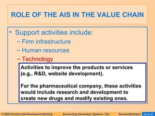 ROLE OF THE AIS IN THE VALUE CHAIN 
• Support activities include: 
– Firm infrastructure 
– Human resources 
– Technology 
Activities to improve the products or services 
(e.g., R&D, website development). 
For the pharmaceutical company, these activities 
would include research and development to 
create new drugs and modify existing ones. 
© 2006 Prentice Hall Business Publishing Accounting Information Systems, 10/e Romney/Steinbart 56 of 43 
 