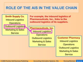 ROLE OF THE AIS IN THE VALUE CHAIN 
For example, the inbound logistics of 
Pharmaceuticals, Inc., links to the 
outbound logistics of its suppliers. 
Pharmaceuticals, Inc. 
Inbound Logistics 
Operations 
Outbound Logistics 
Marketing & Sales 
Service 
Smith Supply Co. 
Inbound Logistics 
Operations 
Outbound Logistics 
Marketing & Sales 
Service 
Customer Pharmacy 
Inbound Logistics 
Operations 
Outbound Logistics 
Marketing & Sales 
Service 
© 2006 Prentice Hall Business Publishing Accounting Information Systems, 10/e Romney/Steinbart 59 of 43 
 