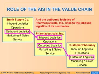 ROLE OF THE AIS IN THE VALUE CHAIN 
And the outbound logistics of 
Pharmaceuticals, Inc., links to the inbound 
logistics of its customers. 
Pharmaceuticals, Inc. 
Inbound Logistics 
Operations 
Outbound Logistics 
Marketing & Sales 
Service 
Smith Supply Co. 
Inbound Logistics 
Operations 
Outbound Logistics 
Marketing & Sales 
Service 
Customer Pharmacy 
Inbound Logistics 
Operations 
Outbound Logistics 
Marketing & Sales 
Service 
© 2006 Prentice Hall Business Publishing Accounting Information Systems, 10/e Romney/Steinbart 60 of 43 
 