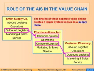 ROLE OF THE AIS IN THE VALUE CHAIN 
The linking of these separate value chains 
creates a larger system known as a supply 
chain. 
Pharmaceuticals, Inc. 
Inbound Logistics 
Operations 
Outbound Logistics 
Marketing & Sales 
Service 
Smith Supply Co. 
Inbound Logistics 
Operations 
Outbound Logistics 
Marketing & Sales 
Service 
Customer Pharmacy 
Inbound Logistics 
Operations 
Outbound Logistics 
Marketing & Sales 
Service 
© 2006 Prentice Hall Business Publishing Accounting Information Systems, 10/e Romney/Steinbart 61 of 43 
 