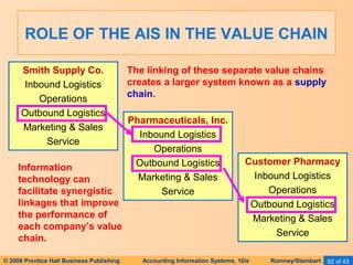 ROLE OF THE AIS IN THE VALUE CHAIN 
The linking of these separate value chains 
creates a larger system known as a supply 
chain. 
Pharmaceuticals, Inc. 
Inbound Logistics 
Operations 
Outbound Logistics 
Marketing & Sales 
Service 
Smith Supply Co. 
Inbound Logistics 
Operations 
Outbound Logistics 
Marketing & Sales 
Service 
Customer Pharmacy 
Inbound Logistics 
Operations 
Outbound Logistics 
Marketing & Sales 
Service 
Information 
technology can 
facilitate synergistic 
linkages that improve 
the performance of 
each company’s value 
chain. 
© 2006 Prentice Hall Business Publishing Accounting Information Systems, 10/e Romney/Steinbart 62 of 43 
 