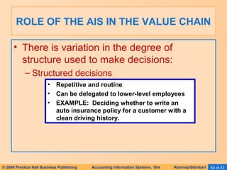 ROLE OF THE AIS IN THE VALUE CHAIN 
• There is variation in the degree of 
structure used to make decisions: 
– Structured decisions 
• Repetitive and routine 
• Can be delegated to lower-level employees 
• EXAMPLE: Deciding whether to write an 
auto insurance policy for a customer with a 
clean driving history. 
© 2006 Prentice Hall Business Publishing Accounting Information Systems, 10/e Romney/Steinbart 63 of 43 
 