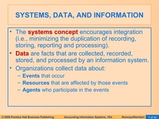 SYSTEMS, DATA, AND INFORMATION 
• The systems concept encourages integration 
(i.e., minimizing the duplication of recording, 
storing, reporting and processing). 
• Data are facts that are collected, recorded, 
stored, and processed by an information system. 
• Organizations collect data about: 
– Events that occur 
– Resources that are affected by those events 
– Agents who participate in the events 
© 2006 Prentice Hall Business Publishing Accounting Information Systems, 10/e Romney/Steinbart 7 of 43 
 