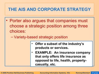 THE AIS AND CORPORATE STRATEGY 
• Porter also argues that companies must 
choose a strategic position among three 
choices: 
– Variety-based strategic position 
• Offer a subset of the industry’s 
products or services. 
• EXAMPLE: An insurance company 
that only offers life insurance as 
opposed to life, health, property-casualty, 
etc. 
© 2006 Prentice Hall Business Publishing Accounting Information Systems, 10/e Romney/Steinbart 77 of 43 
 