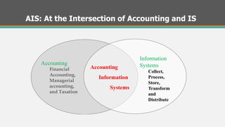 AIS: At the Intersection of Accounting and IS
Accounting
Financial
Accounting,
Managerial
accounting,
and Taxation
Accounting
Information
Systems
Information
Systems
Collect,
Process,
Store,
Transform
and
Distribute
 
