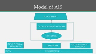 Model of AIS
MANAGEMENT
DATA PROCESSING SOFTWARE
DATABASE
INPUT PHYSICAL
RESOURCES TRANSFORM
OUTPUT PHYSICAL
RESOURCE
DATA INFORMATION …………………………………….
 