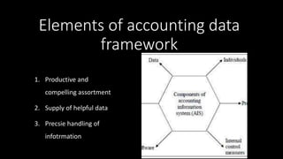 Elements of accounting data
framework
1. Productive and
compelling assortment
2. Supply of helpful data
3. Precsie handling of
infotrmation
 