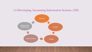 1.6 Developing Accounting Information Systems (AIS)
Planning
Analysis
Design
Implementation
Support and
monitoring
 