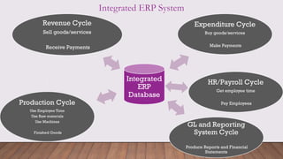 Integrated ERP System
Integrated
ERP
Database
Revenue Cycle
Sell goods/services
Receive Payments
Expenditure Cycle
Buy goods/services
Make Payments
HR/Payroll Cycle
Get employee time
Pay Employees
GL and Reporting
System Cycle
Produce Reports and Financial
Statements
Production Cycle
Use Employee Time
Use Raw materials
Use Machines
Finished Goods
 
