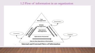 1.2 Flow of information in an organization
 