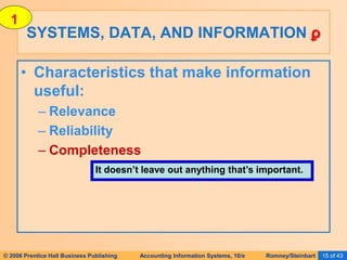 © 2006 Prentice Hall Business Publishing Accounting Information Systems, 10/e Romney/Steinbart 15 of 43
SYSTEMS, DATA, AND INFORMATION ϼ
• Characteristics that make information
useful:
– Relevance
– Reliability
– Completeness
It doesn’t leave out anything that’s important.
1
 
