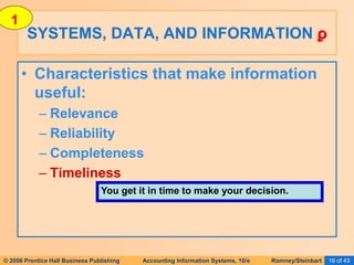 © 2006 Prentice Hall Business Publishing Accounting Information Systems, 10/e Romney/Steinbart 16 of 43
SYSTEMS, DATA, AND INFORMATION ϼ
• Characteristics that make information
useful:
– Relevance
– Reliability
– Completeness
– Timeliness
You get it in time to make your decision.
1
 