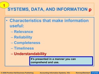 © 2006 Prentice Hall Business Publishing Accounting Information Systems, 10/e Romney/Steinbart 17 of 43
SYSTEMS, DATA, AND INFORMATION ϼ
• Characteristics that make information
useful:
– Relevance
– Reliability
– Completeness
– Timeliness
– Understandability
It’s presented in a manner you can
comprehend and use.
1
 