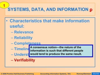 © 2006 Prentice Hall Business Publishing Accounting Information Systems, 10/e Romney/Steinbart 18 of 43
SYSTEMS, DATA, AND INFORMATION ϼ
• Characteristics that make information
useful:
– Relevance
– Reliability
– Completeness
– Timeliness
– Understandability
– Verifiability
A consensus notion—the nature of the
information is such that different people
would tend to produce the same result.
1
 