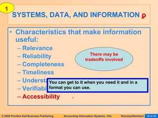 © 2006 Prentice Hall Business Publishing Accounting Information Systems, 10/e Romney/Steinbart 19 of 43
SYSTEMS, DATA, AND INFORMATION ϼ
• Characteristics that make information
useful:
– Relevance
– Reliability
– Completeness
– Timeliness
– Understandability
– Verifiability
– Accessibility I
You can get to it when you need it and in a
format you can use.
1
There may be
tradeoffs involved
 