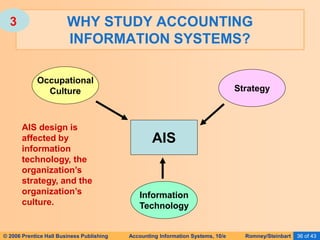 © 2006 Prentice Hall Business Publishing Accounting Information Systems, 10/e Romney/Steinbart 36 of 43
WHY STUDY ACCOUNTING
INFORMATION SYSTEMS?
AIS
Occupational
Culture Strategy
Information
Technology
AIS design is
affected by
information
technology, the
organization’s
strategy, and the
organization’s
culture.
3
 
