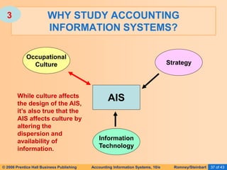 © 2006 Prentice Hall Business Publishing Accounting Information Systems, 10/e Romney/Steinbart 37 of 43
WHY STUDY ACCOUNTING
INFORMATION SYSTEMS?
AIS
Occupational
Culture Strategy
Information
Technology
While culture affects
the design of the AIS,
it’s also true that the
AIS affects culture by
altering the
dispersion and
availability of
information.
3
 