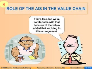 © 2006 Prentice Hall Business Publishing Accounting Information Systems, 10/e Romney/Steinbart 40 of 43
ROLE OF THE AIS IN THE VALUE CHAIN
That’s true, but we’re
comfortable with that
because of the value-
added that we bring to
this arrangement.
4
 