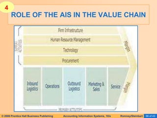 © 2006 Prentice Hall Business Publishing Accounting Information Systems, 10/e Romney/Steinbart 56 of 43
ROLE OF THE AIS IN THE VALUE CHAIN
4
 