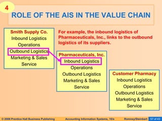 © 2006 Prentice Hall Business Publishing Accounting Information Systems, 10/e Romney/Steinbart 57 of 43
Pharmaceuticals, Inc.
Inbound Logistics
Operations
Outbound Logistics
Marketing & Sales
Service
ROLE OF THE AIS IN THE VALUE CHAIN
Smith Supply Co.
Inbound Logistics
Operations
Outbound Logistics
Marketing & Sales
Service
Customer Pharmacy
Inbound Logistics
Operations
Outbound Logistics
Marketing & Sales
Service
For example, the inbound logistics of
Pharmaceuticals, Inc., links to the outbound
logistics of its suppliers.
4
 