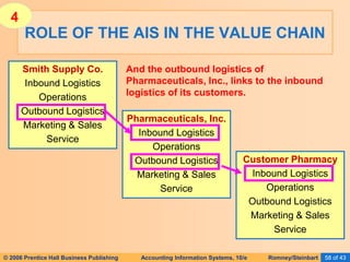 © 2006 Prentice Hall Business Publishing Accounting Information Systems, 10/e Romney/Steinbart 58 of 43
Pharmaceuticals, Inc.
Inbound Logistics
Operations
Outbound Logistics
Marketing & Sales
Service
ROLE OF THE AIS IN THE VALUE CHAIN
Smith Supply Co.
Inbound Logistics
Operations
Outbound Logistics
Marketing & Sales
Service
Customer Pharmacy
Inbound Logistics
Operations
Outbound Logistics
Marketing & Sales
Service
And the outbound logistics of
Pharmaceuticals, Inc., links to the inbound
logistics of its customers.
4
 