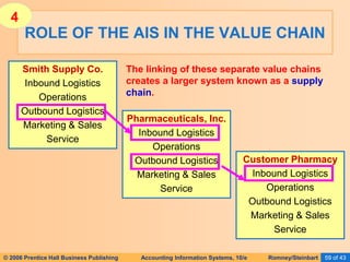 © 2006 Prentice Hall Business Publishing Accounting Information Systems, 10/e Romney/Steinbart 59 of 43
Pharmaceuticals, Inc.
Inbound Logistics
Operations
Outbound Logistics
Marketing & Sales
Service
ROLE OF THE AIS IN THE VALUE CHAIN
Smith Supply Co.
Inbound Logistics
Operations
Outbound Logistics
Marketing & Sales
Service
Customer Pharmacy
Inbound Logistics
Operations
Outbound Logistics
Marketing & Sales
Service
The linking of these separate value chains
creates a larger system known as a supply
chain.
4
 