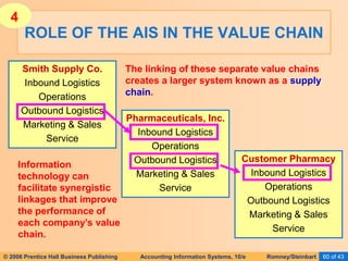 © 2006 Prentice Hall Business Publishing Accounting Information Systems, 10/e Romney/Steinbart 60 of 43
Pharmaceuticals, Inc.
Inbound Logistics
Operations
Outbound Logistics
Marketing & Sales
Service
ROLE OF THE AIS IN THE VALUE CHAIN
Smith Supply Co.
Inbound Logistics
Operations
Outbound Logistics
Marketing & Sales
Service
Customer Pharmacy
Inbound Logistics
Operations
Outbound Logistics
Marketing & Sales
Service
The linking of these separate value chains
creates a larger system known as a supply
chain.
Information
technology can
facilitate synergistic
linkages that improve
the performance of
each company’s value
chain.
4
 