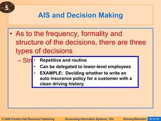 © 2006 Prentice Hall Business Publishing Accounting Information Systems, 10/e Romney/Steinbart 63 of 43
• As to the frequency, formality and
structure of the decisions, there are three
types of decisions
– Structured decisions
AIS and Decision Making
• Repetitive and routine
• Can be delegated to lower-level employees
• EXAMPLE: Deciding whether to write an
auto insurance policy for a customer with a
clean driving history.
5
 