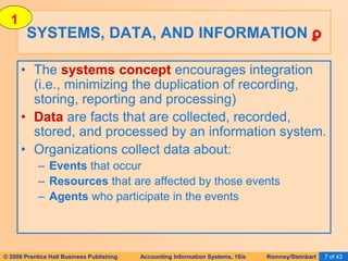 © 2006 Prentice Hall Business Publishing Accounting Information Systems, 10/e Romney/Steinbart 7 of 43
SYSTEMS, DATA, AND INFORMATION ϼ
• The systems concept encourages integration
(i.e., minimizing the duplication of recording,
storing, reporting and processing)
• Data are facts that are collected, recorded,
stored, and processed by an information system.
• Organizations collect data about:
– Events that occur
– Resources that are affected by those events
– Agents who participate in the events
1
 