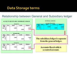 Subsidiary Ledger Module Accounting information systems overview of business processes | PPT