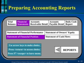 Preparing Accounting Reports
Trial
Balance
Financial
Statements
Accounts
Receivable Detail
Accounts
Payable Detail
Daily Cash
Report
Statement of Financial Performance Statement of Owners’ Equity
Statement of Financial Position Statement of Cash Flows
Use arrow keys to make choice.
Press <return> to access choice.
Press F7 <escape> to leave menu.
REPORTS
6 - 15
Horngren ♦ Harrison ♦ Bamber ♦ Best ♦ Fraser ♦ Willett, Accounting 4e Copyright © 2004 Pearson Education Australia
Horngren ♦ Harrison ♦ Bamber ♦ Best ♦ Fraser ♦ Willett, Accounting 4e Copyright © 2004 Pearson Education Australia
 