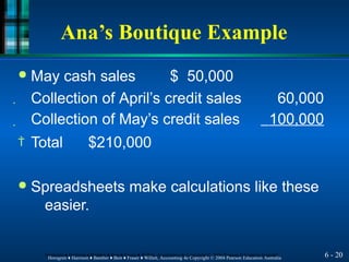 Ana’s Boutique Example
6 - 20
Horngren ♦ Harrison ♦ Bamber ♦ Best ♦ Fraser ♦ Willett, Accounting 4e Copyright © 2004 Pearson Education Australia
Horngren ♦ Harrison ♦ Bamber ♦ Best ♦ Fraser ♦ Willett, Accounting 4e Copyright © 2004 Pearson Education Australia
Collection of April’s credit sales 60,000
Collection of May’s credit sales 100,000
Total $210,000
● May cash sales $ 50,000



● Spreadsheets make calculations like these
easier.
 