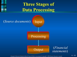 Processing
Input
(Source documents)
(Financial
statements)
Output
Three Stages of
Data Processing
6 - 10
Horngren ♦ Harrison ♦ Bamber ♦ Best ♦ Fraser ♦ Willett, Accounting 4e Copyright © 2004 Pearson Education Australia
Horngren ♦ Harrison ♦ Bamber ♦ Best ♦ Fraser ♦ Willett, Accounting 4e Copyright © 2004 Pearson Education Australia
 