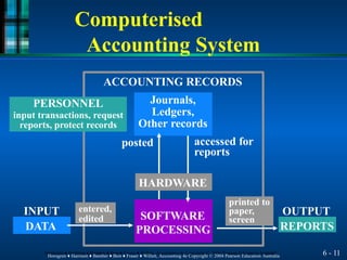 Computerised
Accounting System
entered,
edited
printed to
paper,
screen
ACCOUNTING RECORDS
Journals,
Ledgers,
Other records
SOFTWARE
PROCESSING
PERSONNEL
input transactions, request
reports, protect records
REPORTS
DATA
INPUT OUTPUT
posted accessed for
reports
HARDWARE
6 - 11
Horngren ♦ Harrison ♦ Bamber ♦ Best ♦ Fraser ♦ Willett, Accounting 4e Copyright © 2004 Pearson Education Australia
Horngren ♦ Harrison ♦ Bamber ♦ Best ♦ Fraser ♦ Willett, Accounting 4e Copyright © 2004 Pearson Education Australia
 