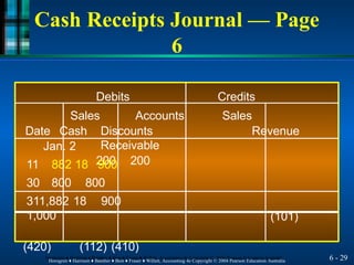 Debits Credits
Sales Accounts Sales
Date Cash Revenue
Discounts
Receivable
200 200
Jan. 2
11 882 18 900
30 800 800
(101)
311,882 18 900
1,000
(420) (112) (410)
Cash Receipts Journal — Page
6
6 - 29
Horngren ♦ Harrison ♦ Bamber ♦ Best ♦ Fraser ♦ Willett, Accounting 4e Copyright © 2004 Pearson Education Australia
Horngren ♦ Harrison ♦ Bamber ♦ Best ♦ Fraser ♦ Willett, Accounting 4e Copyright © 2004 Pearson Education Australia
 