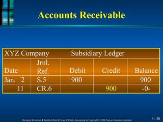 Accounts Receivable
XYZ Company Subsidiary Ledger
Date
Jrnl.
Ref. Debit Credit Balance
Jan. 2 S.5 900 900
11 CR.6 900 -0-
6 - 30
Horngren ♦ Harrison ♦ Bamber ♦ Best ♦ Fraser ♦ Willett, Accounting 4e Copyright © 2004 Pearson Education Australia
Horngren ♦ Harrison ♦ Bamber ♦ Best ♦ Fraser ♦ Willett, Accounting 4e Copyright © 2004 Pearson Education Australia
 