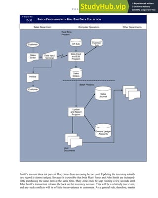 Smith’s account does not prevent Mary Jones from accessing her account. Updating the inventory subsid-
iary record is almost unique. Because it is possible that both Mary Jones and John Smith are independ-
ently purchasing the same item at the same time, Mary Jones may be kept waiting a few seconds until
John Smith’s transaction releases the lock on the inventory account. This will be a relatively rare event,
and any such conflicts will be of little inconvenience to customers. As a general rule, therefore, master
F I G U R E
2-31 BATCH PROCESSING WITH REAL-TIME DATA COLLECTION
Customer AR Sub Inventory
Sub
Sales
Orders
Data Input
and Edit
Program
General Ledger
Accounts
Sales
Journal
Sales
Order
Data Input
Terminal
Invoice
User
Documents
Batch Process
Real-Time
Process
Customer
Update
and Report
Program
Sales Department Computer Operations Other Departments
C H A P T E R 2 Introduction to Transaction Processing 73
 