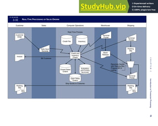 F I G U R E
2-32 REAL-TIME PROCESSING OF SALES ORDERS
BOL BOL
Customer Sales Computer Operations
Real-Time Process
Bill Customer
Warehouse Shipping
Ship Goods to Customer
Reconcile Goods
with Packing Slip.
Prepare Bill of
Lading
Terminal
Printer
Packing
Slip
Customer
Order
Invoice
Stock
Release
Credit and
Inventory
Check
Credit File Inventory
Closed Sales
Orders
Open Sales
Orders
Packing
Slip
Packing
Slip
Terminal
Printer
Data Input
Terminal
Terminal
Printer
Subsidiary
and Control
Accounts
C
H
A
P
T
E
R
2
Introduction
to
Transaction
Processing
75
 
