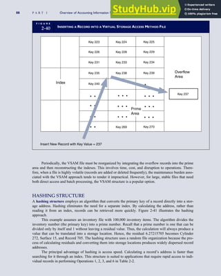 Periodically, the VSAM file must be reorganized by integrating the overflow records into the prime
area and then reconstructing the indexes. This involves time, cost, and disruption to operations. There-
fore, when a file is highly volatile (records are added or deleted frequently), the maintenance burden asso-
ciated with the VSAM approach tends to render it impractical. However, for large, stable files that need
both direct access and batch processing, the VSAM structure is a popular option.
HASHING STRUCTURE
A hashing structure employs an algorithm that converts the primary key of a record directly into a stor-
age address. Hashing eliminates the need for a separate index. By calculating the address, rather than
reading it from an index, records can be retrieved more quickly. Figure 2-41 illustrates the hashing
approach.
This example assumes an inventory file with 100,000 inventory items. The algorithm divides the
inventory number (the primary key) into a prime number. Recall that a prime number is one that can be
divided only by itself and 1 without leaving a residual value. Thus, the calculation will always produce a
value that can be translated into a storage location. Hence, the residual 6.27215705 becomes Cylinder
272, Surface 15, and Record 705. The hashing structure uses a random file organization because the pro-
cess of calculating residuals and converting them into storage locations produces widely dispersed record
addresses.
The principal advantage of hashing is access speed. Calculating a record’s address is faster than
searching for it through an index. This structure is suited to applications that require rapid access to indi-
vidual records in performing Operations 1, 2, 3, and 6 in Table 2-2.
F I G U R E
2-40 INSERTING A RECORD INTO A VIRTUAL STORAGE ACCESS METHOD FILE
Key 241
Overflow
Area
Key 237
Key 223
Key 226
Key 231
Key 235
Key 240
Key 224
Key 228
Key 233
Key 238
Key 225
Key 229
Key 234
Key 239
Key 269 Key 270
Insert New Record with Key Value = 237
Index
Prime
Area
88 P A R T I Overview of Accounting Information Systems
 
