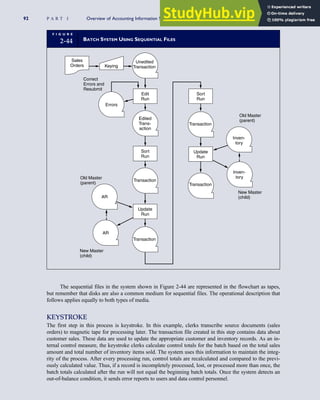 The sequential files in the system shown in Figure 2-44 are represented in the flowchart as tapes,
but remember that disks are also a common medium for sequential files. The operational description that
follows applies equally to both types of media.
KEYSTROKE
The first step in this process is keystroke. In this example, clerks transcribe source documents (sales
orders) to magnetic tape for processing later. The transaction file created in this step contains data about
customer sales. These data are used to update the appropriate customer and inventory records. As an in-
ternal control measure, the keystroke clerks calculate control totals for the batch based on the total sales
amount and total number of inventory items sold. The system uses this information to maintain the integ-
rity of the process. After every processing run, control totals are recalculated and compared to the previ-
ously calculated value. Thus, if a record is incompletely processed, lost, or processed more than once, the
batch totals calculated after the run will not equal the beginning batch totals. Once the system detects an
out-of-balance condition, it sends error reports to users and data control personnel.
F I G U R E
2-44 BATCH SYSTEM USING SEQUENTIAL FILES
Sales
Orders Keying
AR
Inven-
tory
Correct
Errors and
Resubmit
Edited
Trans-
action
Unedited
Transaction
Errors
Edit
Run
Transaction
Transaction
AR
Inven-
tory
Transaction
Transaction
Old Master
(parent)
New Master
(child)
Old Master
(parent)
New Master
(child)
Sort
Run
Update
Run
Update
Run
Sort
Run
92 P A R T I Overview of Accounting Information Systems
 