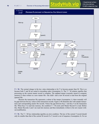 T  M. The normal change in the key value relationship is for T to become greater than M. This is so
because both T and M are sorted in ascending order (Assumption 3). The T  M relation signifies that
processing on the current master record is complete. The updated master (currently stored in computer
memory) is then written to a new master file—the child—and a new M record is read from the original
(parent) file.
Because the transaction file represents a subset of the master (Assumption 1), there normally will
be gaps between the key values of the transaction records. Figure 2-48 illustrates this with sample transac-
tions and corresponding master file records. Notice the gap between Key 1 and Key 4 in the transaction
file. When Key 4 is read into memory, the condition T  M exists until Master Record 4 is read. Before
this, Master Records 2 and 3 are read into memory and then immediately written to the new master with-
out modification.
T  M. The T  M key relationship signifies an error condition. The key of the current T record should
only be smaller than that of the current M record if a T record is out of sequence (Assumption 4). For an
F I G U R E
2-47 PROGRAM FLOWCHART OF SEQUENTIAL FILE UPDATE LOGIC
Start
Stop
Read
T
Read
T
Read
M
Read
M
EOF
Compare
keys
Write
updated
M to new
master
Error
procedure
Update
M in
memory
Start-up
(parent)
(child)
(parent)
(child)
(parent)
TM T=M
TM
no
yes
Update
Loop
End
Procedures
(child)
yes no
Read
M
Write
updated
M to new
master
Stop Write
to new
master
EOF
96 P A R T I Overview of Accounting Information Systems
 